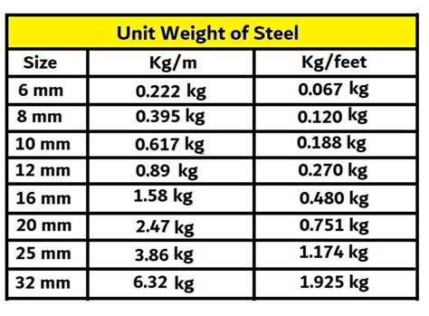 steel weight per unit